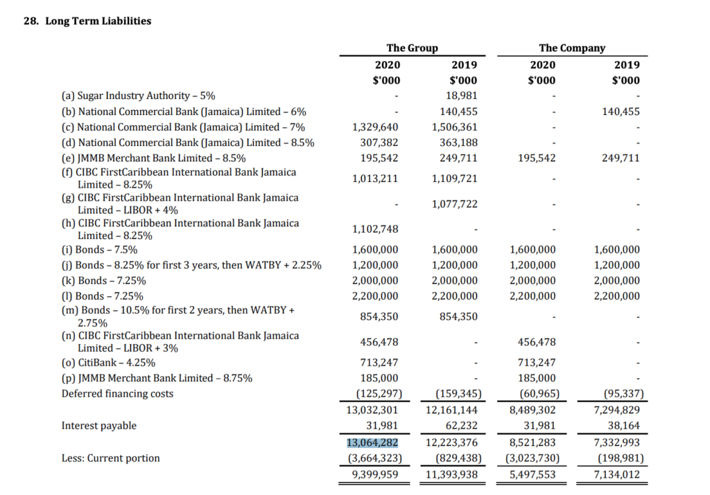 Seprod - Debt Table