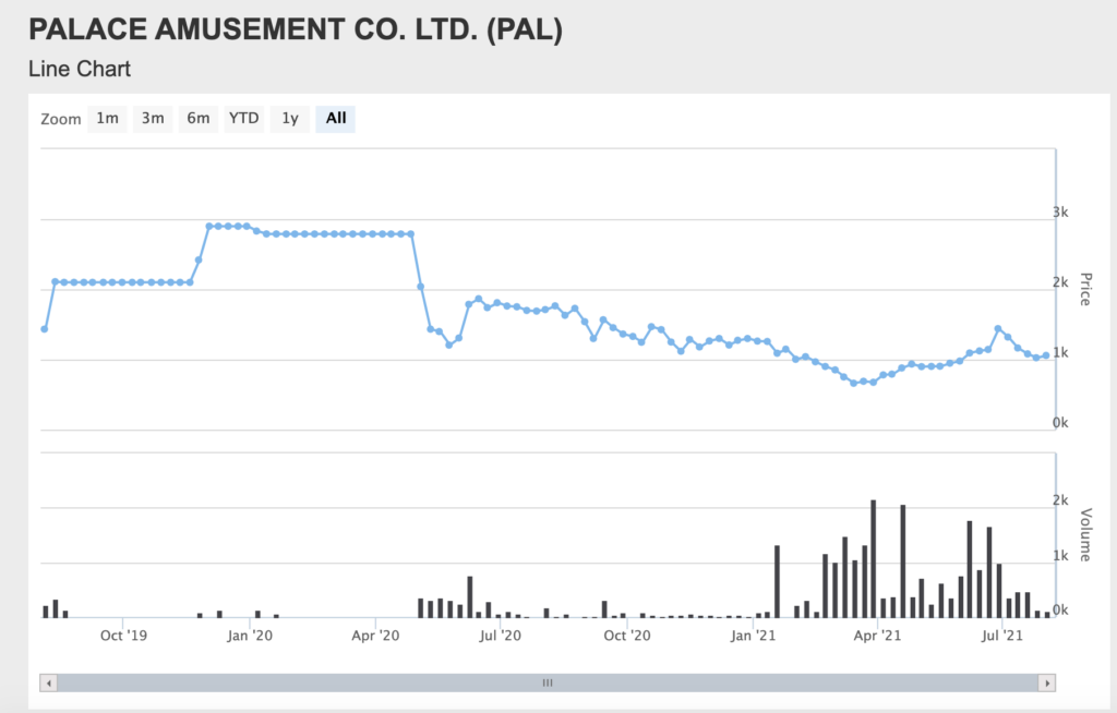 The Palace Amusement Company - Stock Chart