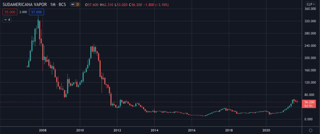 Compañía Sud Americana de Vapores (CSAV) - VAPORES - Stock Chart