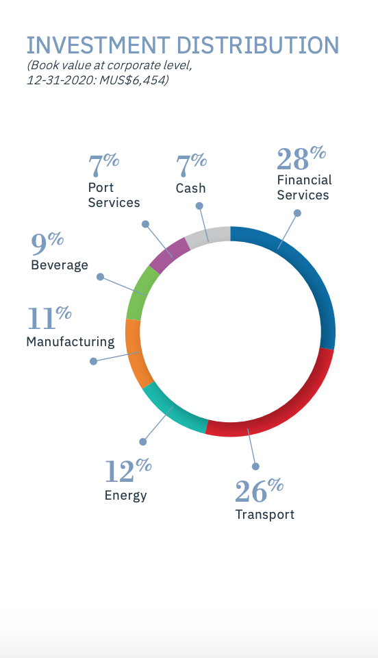 Quiñenco - Investments by Industry