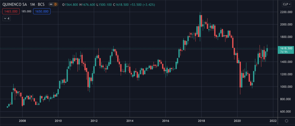 Quiñenco - Stock Chart