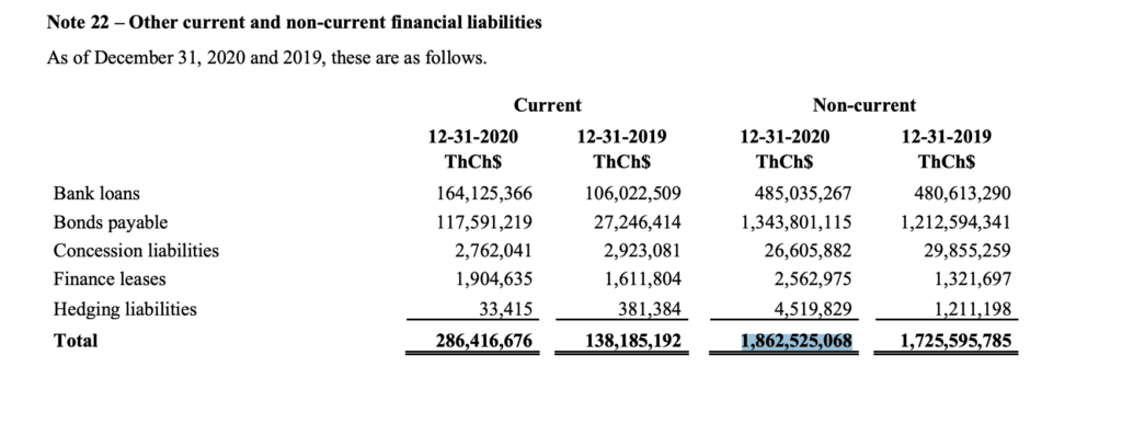 Quiñenco - Debt Table