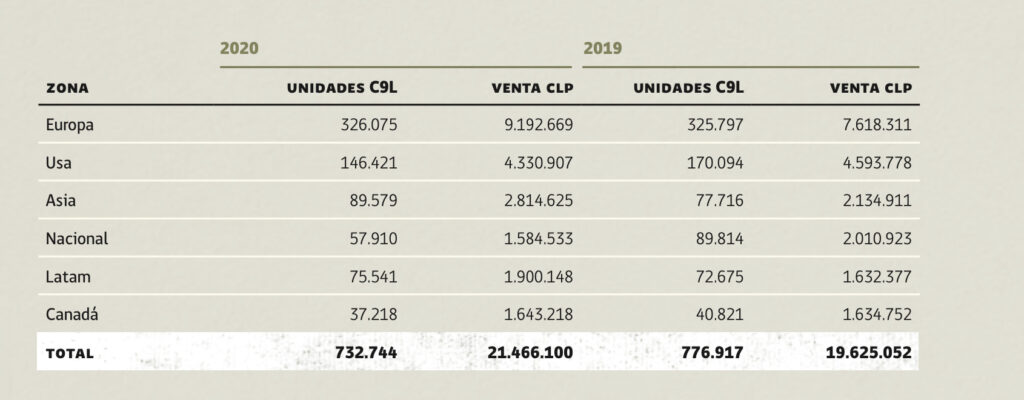 Viñedos Emiliana - Export Markets