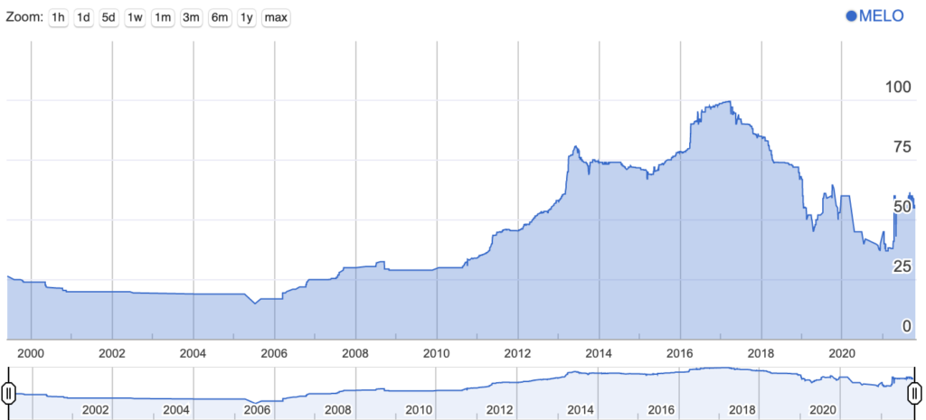 Grupo Melo - Stock Chart